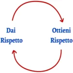 rispetto